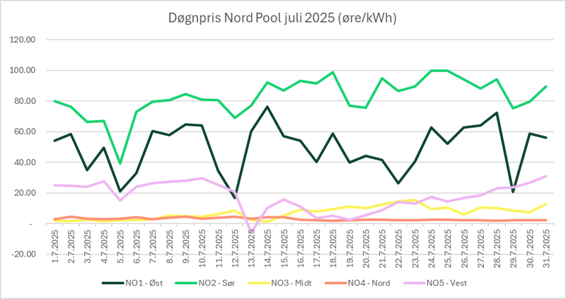 Døgnpris Nord Pool juli 2025