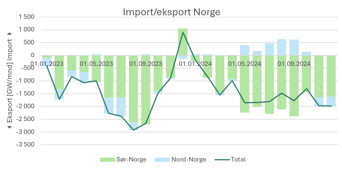 Import og eksport i Norge