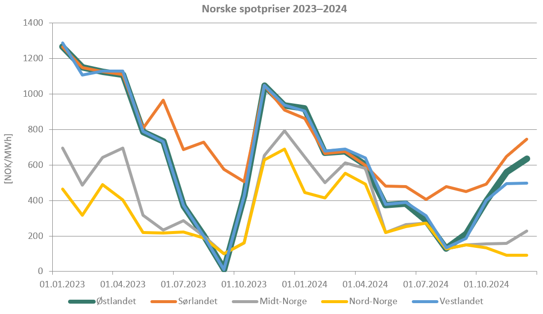 Norske spotpriser 2023-24