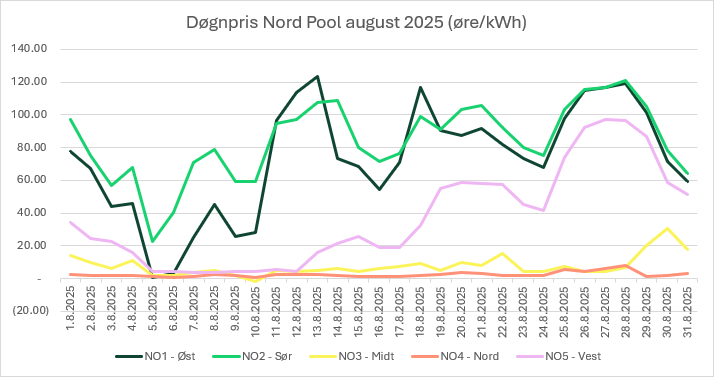 Døgnpris Nord Pool august 2025