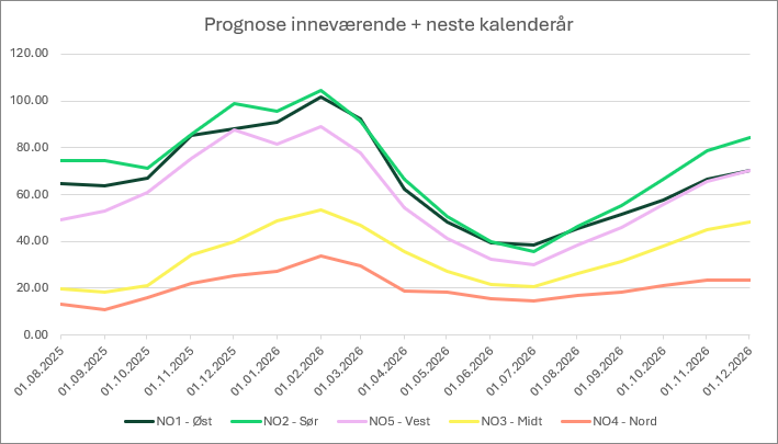 Prognose inneværende + neste kalenderår