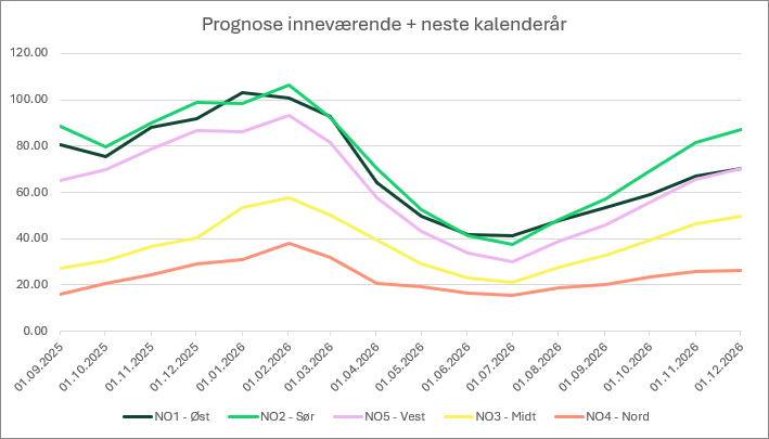 Prognose inneværende + neste kalenderår
