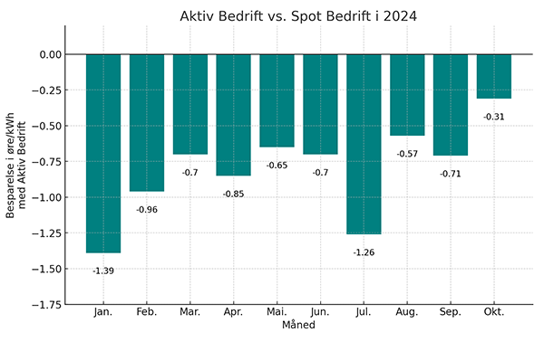 Aktiv Bedrift resultater jan-okt 24_2