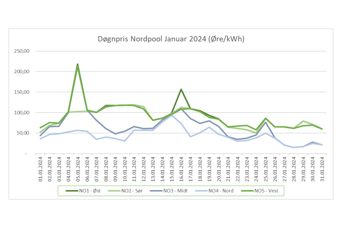 Døgnpris Nordpool januar- Fortum