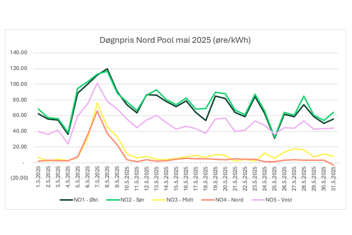 Døgnpris Nord Pool mai 2025