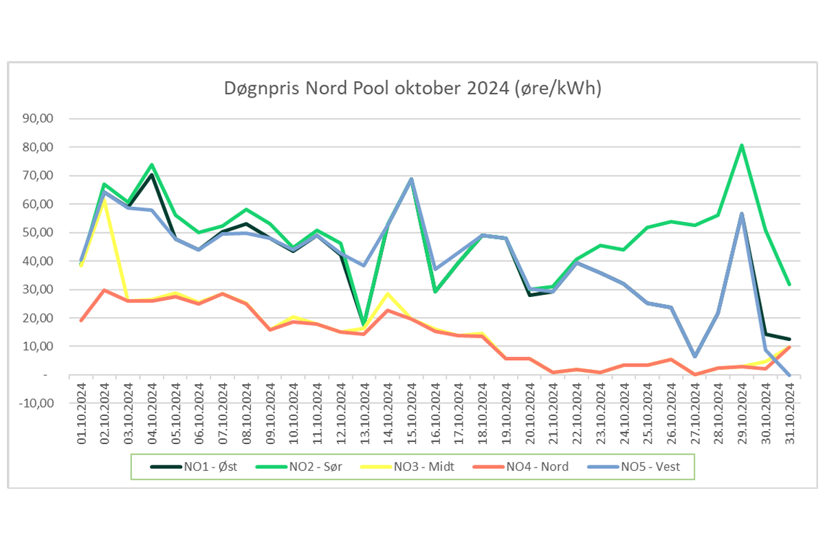 Døgnpris Nord Pool oktober 2024