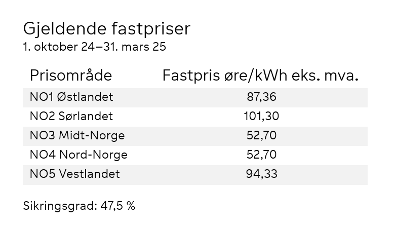 Gjeldende fastpriser