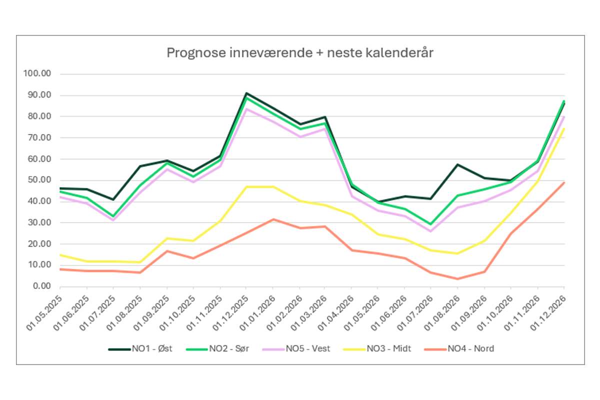 Prognose inneværende + neste kalenderår