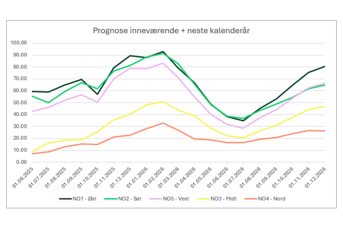 Prognose inneværende + neste kalenderår